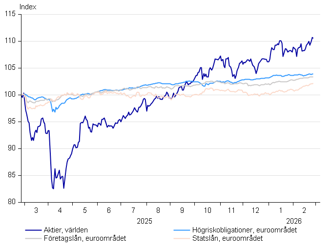 Vakiograafit - Osakkeet ja korot_ruotsi_03_2026.png